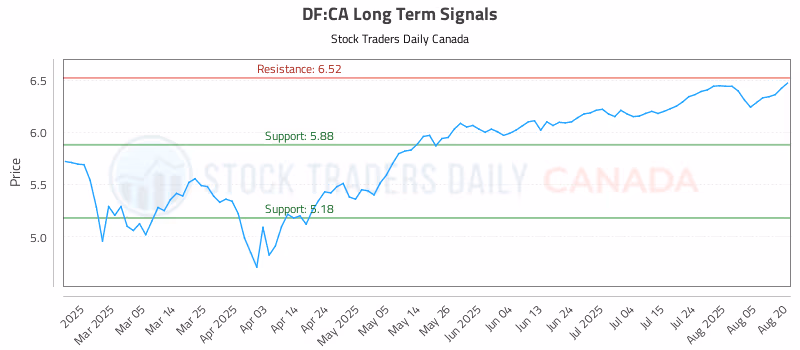 Stock Chart for DF:CA