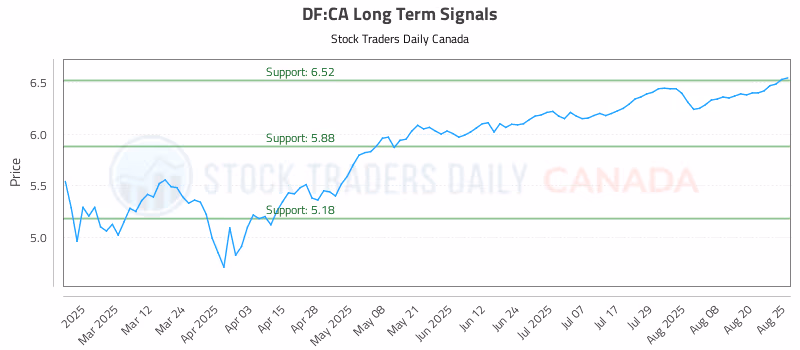 Stock Chart for DF:CA