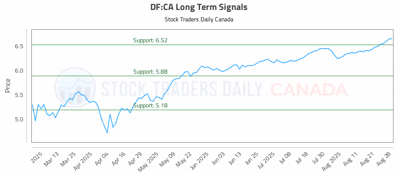Stock Chart for DF:CA