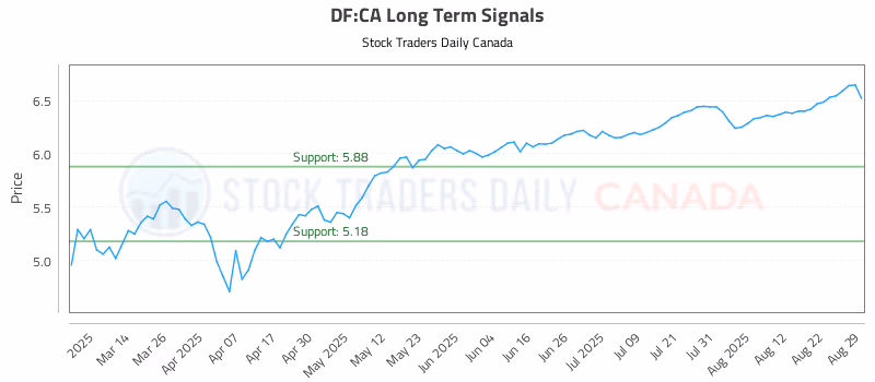 Stock Chart for DF:CA