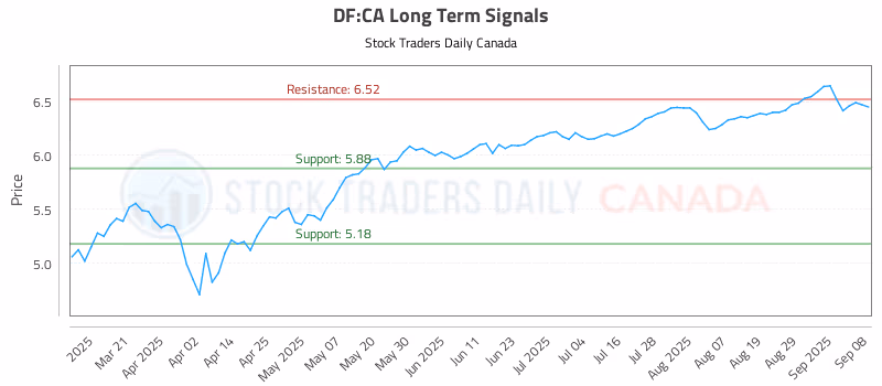 Stock Chart for DF:CA