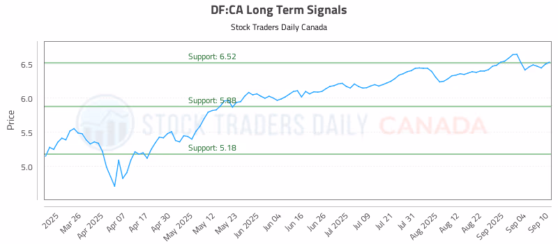 Stock Chart for DF:CA