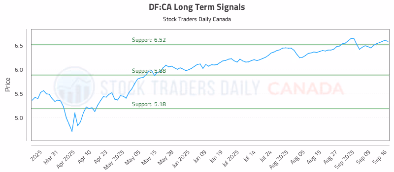 Stock Chart for DF:CA