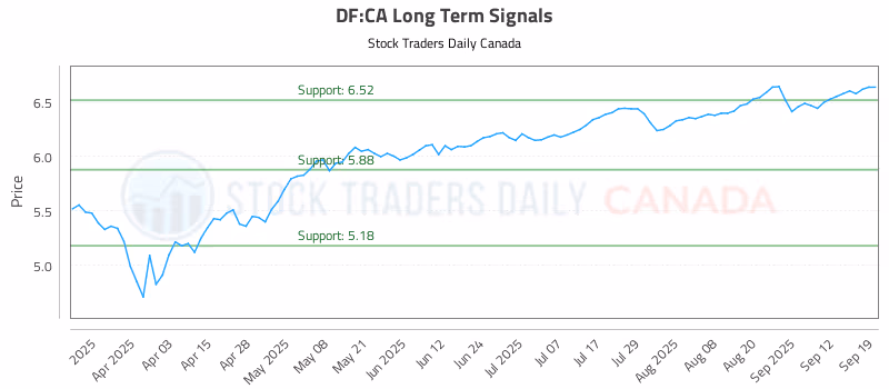 Stock Chart for DF:CA