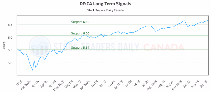 Stock Chart for DF:CA