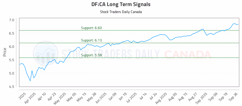 Stock Chart for DF:CA