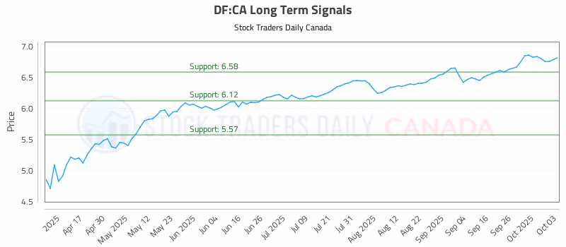 Stock Chart for DF:CA