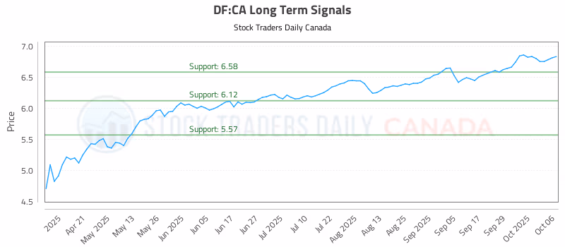 Stock Chart for DF:CA