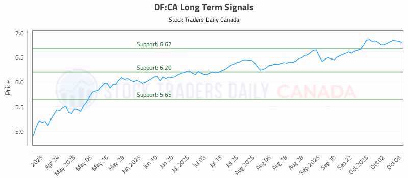 Stock Chart for DF:CA