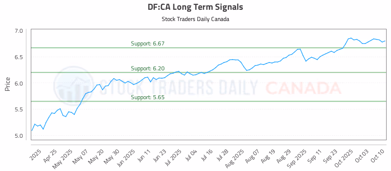 Stock Chart for DF:CA