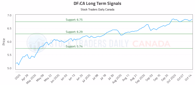Stock Chart for DF:CA