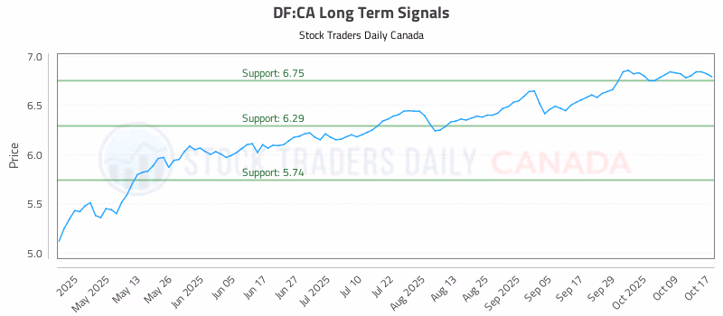 Stock Chart for DF:CA