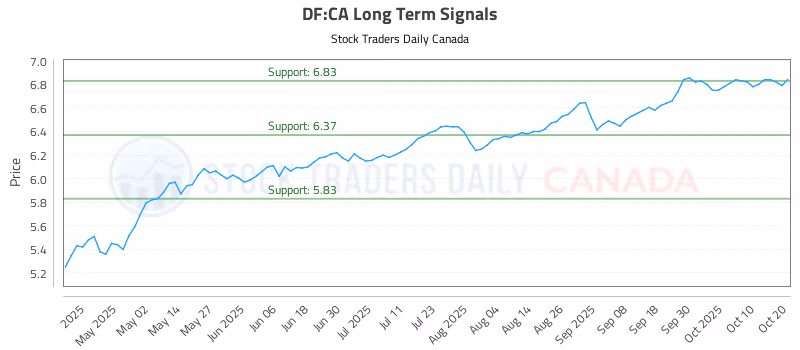 Stock Chart for DF:CA