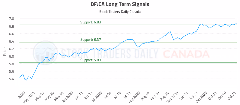 Stock Chart for DF:CA