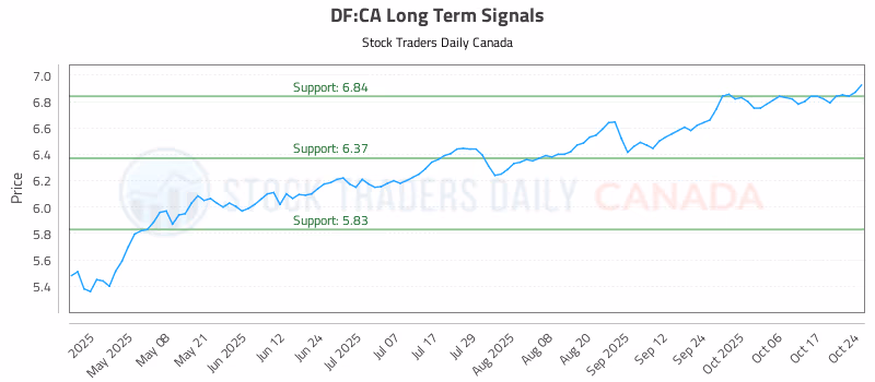 Stock Chart for DF:CA