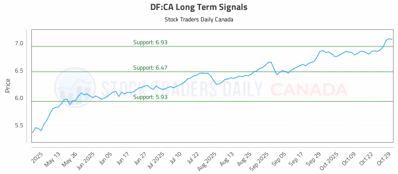 Stock Chart for DF:CA