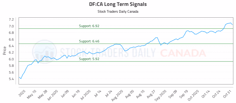 Stock Chart for DF:CA