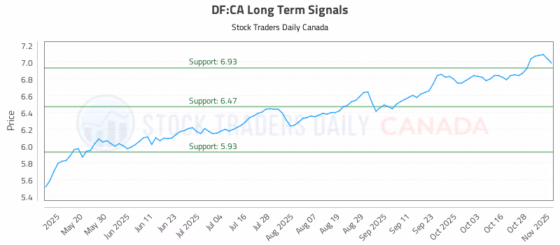 Stock Chart for DF:CA
