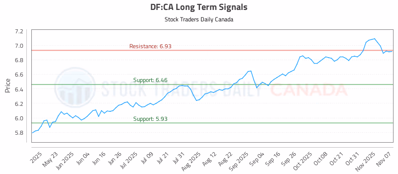 Stock Chart for DF:CA