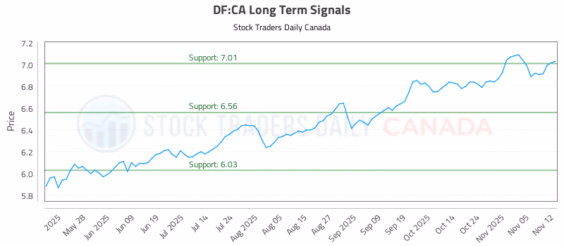 Stock Chart for DF:CA
