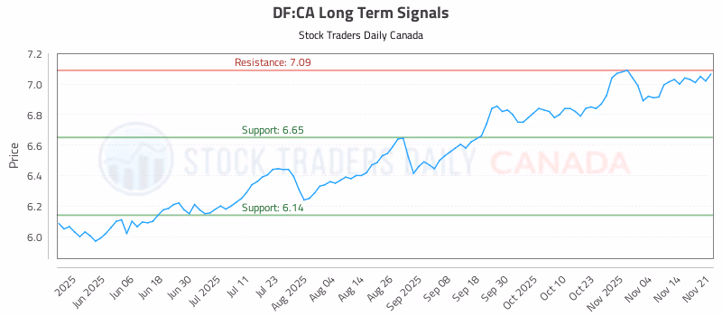 Stock Chart for DF:CA