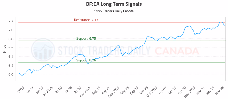 Stock Chart for DF:CA