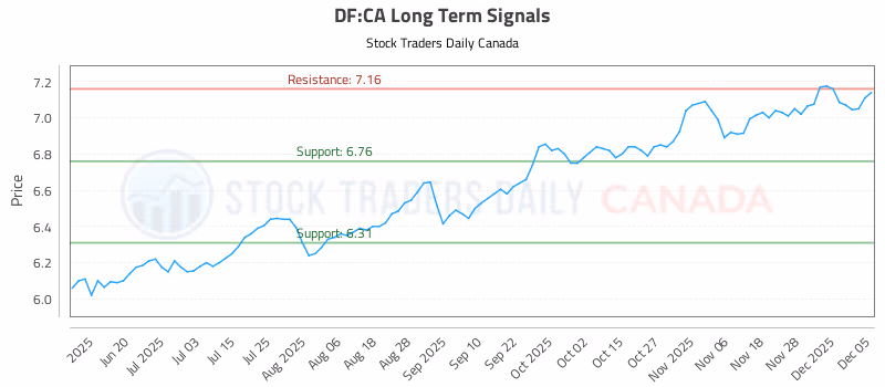 Stock Chart for DF:CA