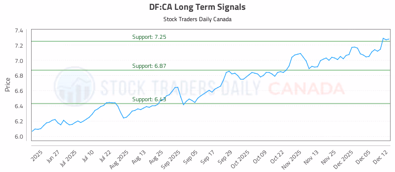 Stock Chart for DF:CA