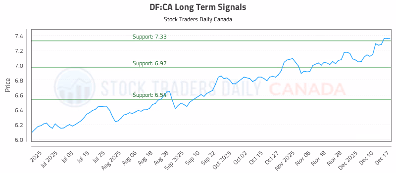 Stock Chart for DF:CA