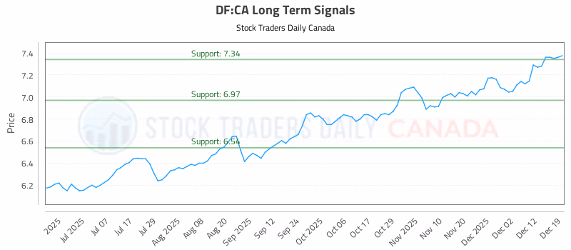 Stock Chart for DF:CA
