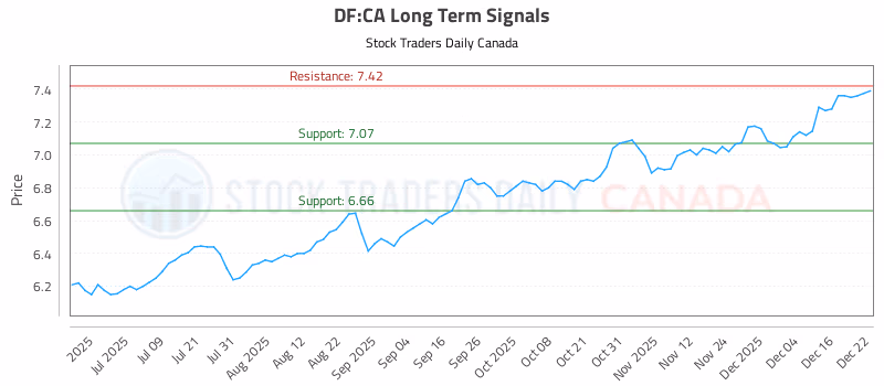 Stock Chart for DF:CA