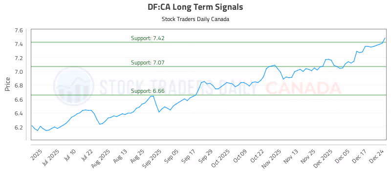 Stock Chart for DF:CA
