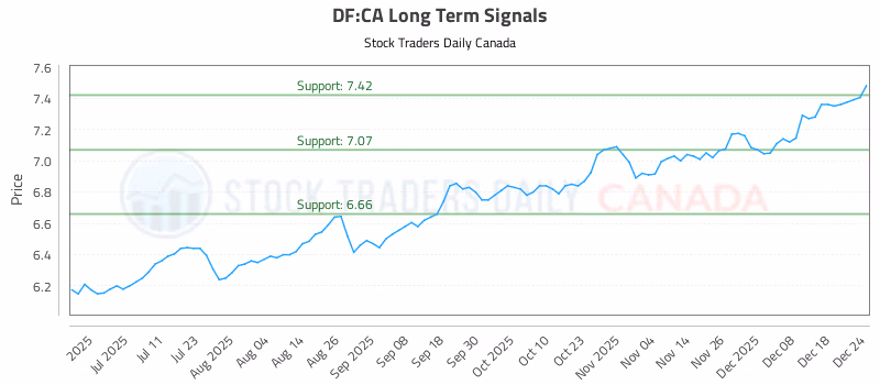 Stock Chart for DF:CA