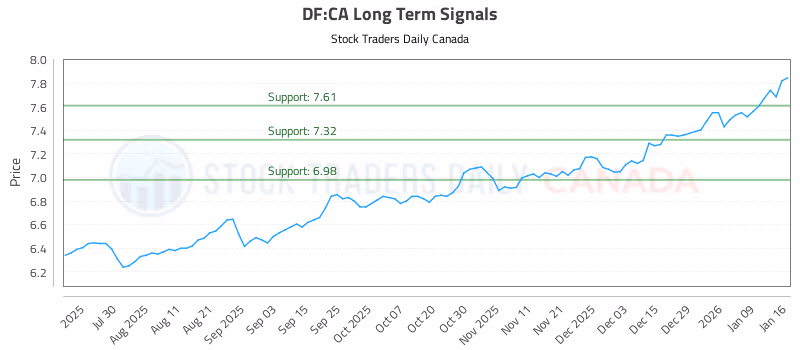 Stock Chart for DF:CA