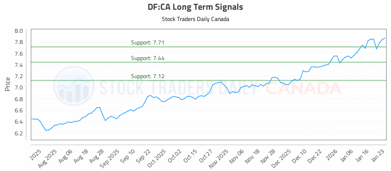 Stock Chart for DF:CA