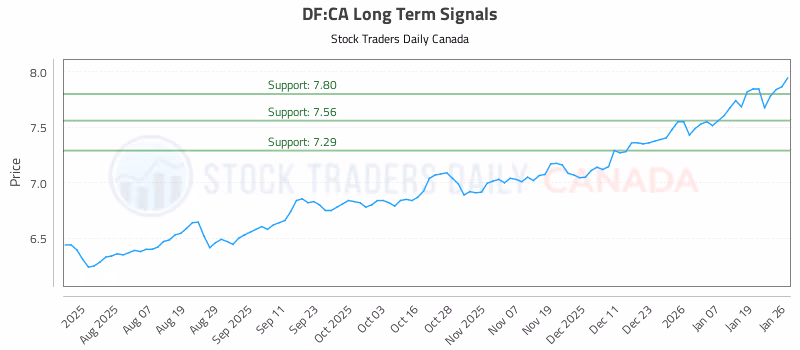 Stock Chart for DF:CA