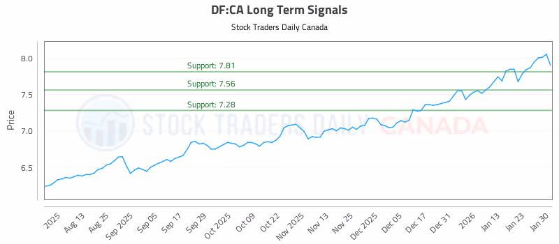Stock Chart for DF:CA