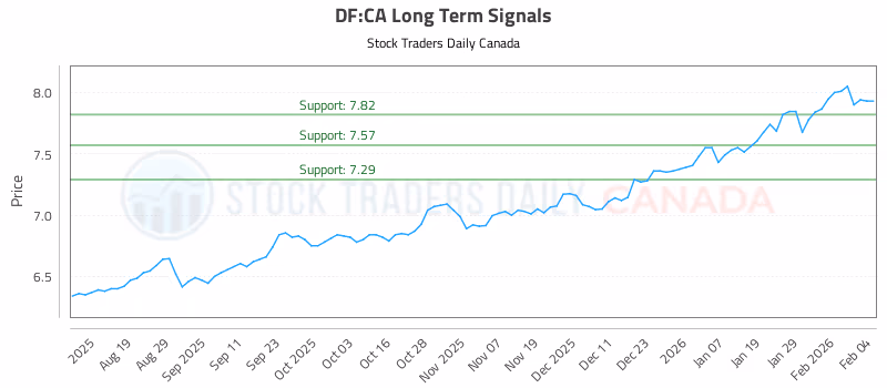 Stock Chart for DF:CA