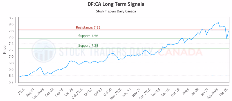 Stock Chart for DF:CA