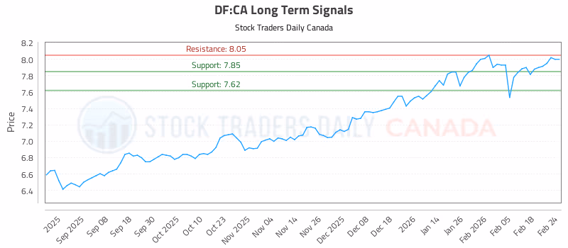 Stock Chart for DF:CA