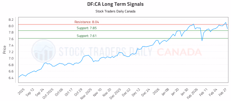 Stock Chart for DF:CA