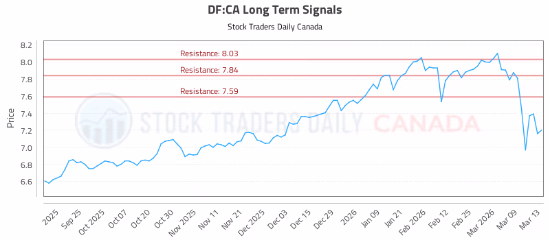 Stock Chart for DF:CA