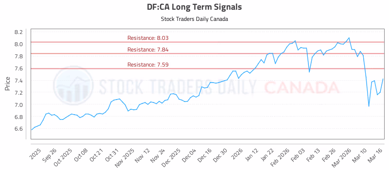Stock Chart for DF:CA