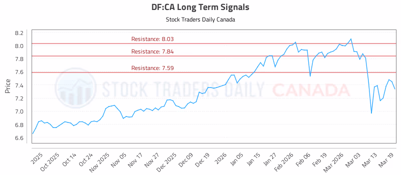 Stock Chart for DF:CA