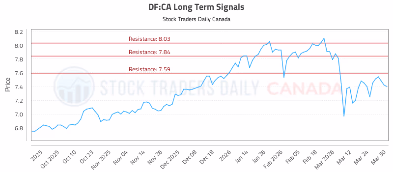 Stock Chart for DF:CA