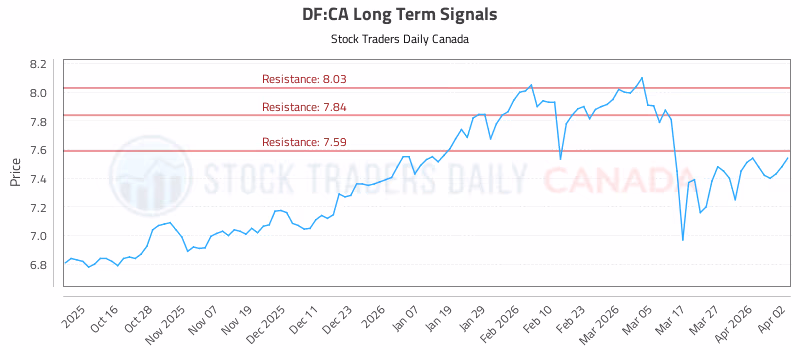 Stock Chart for DF:CA