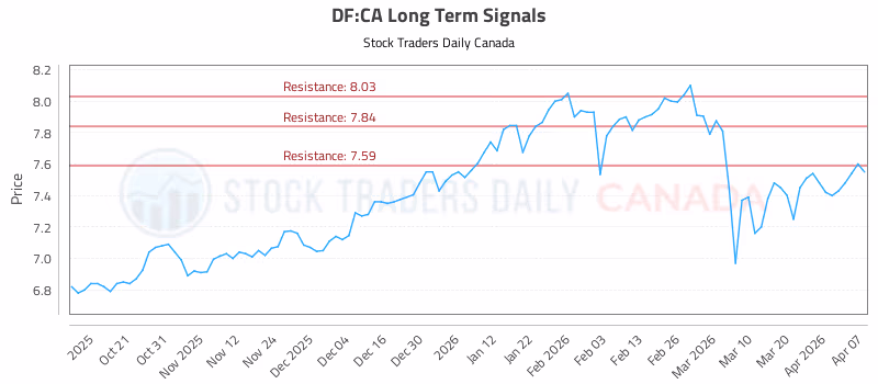 Stock Chart for DF:CA