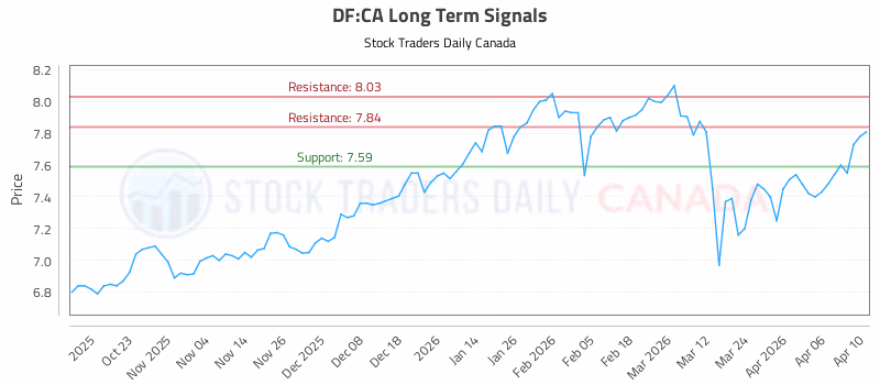 Stock Chart for DF:CA