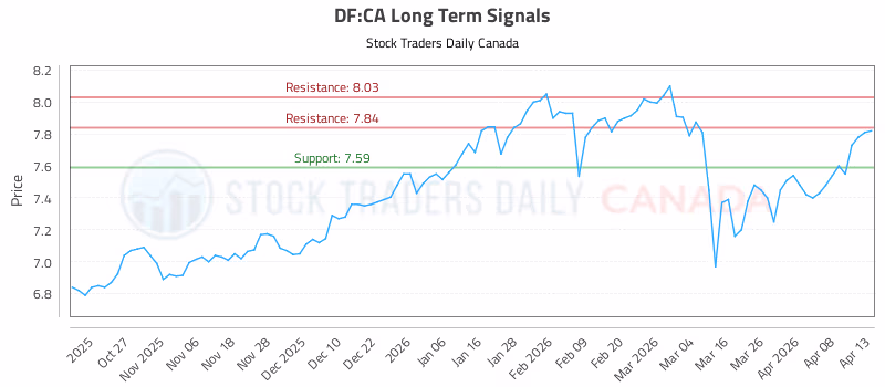 Stock Chart for DF:CA