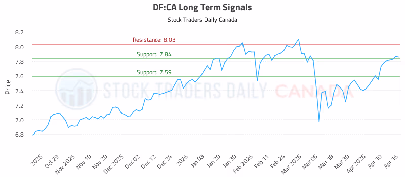 Stock Chart for DF:CA